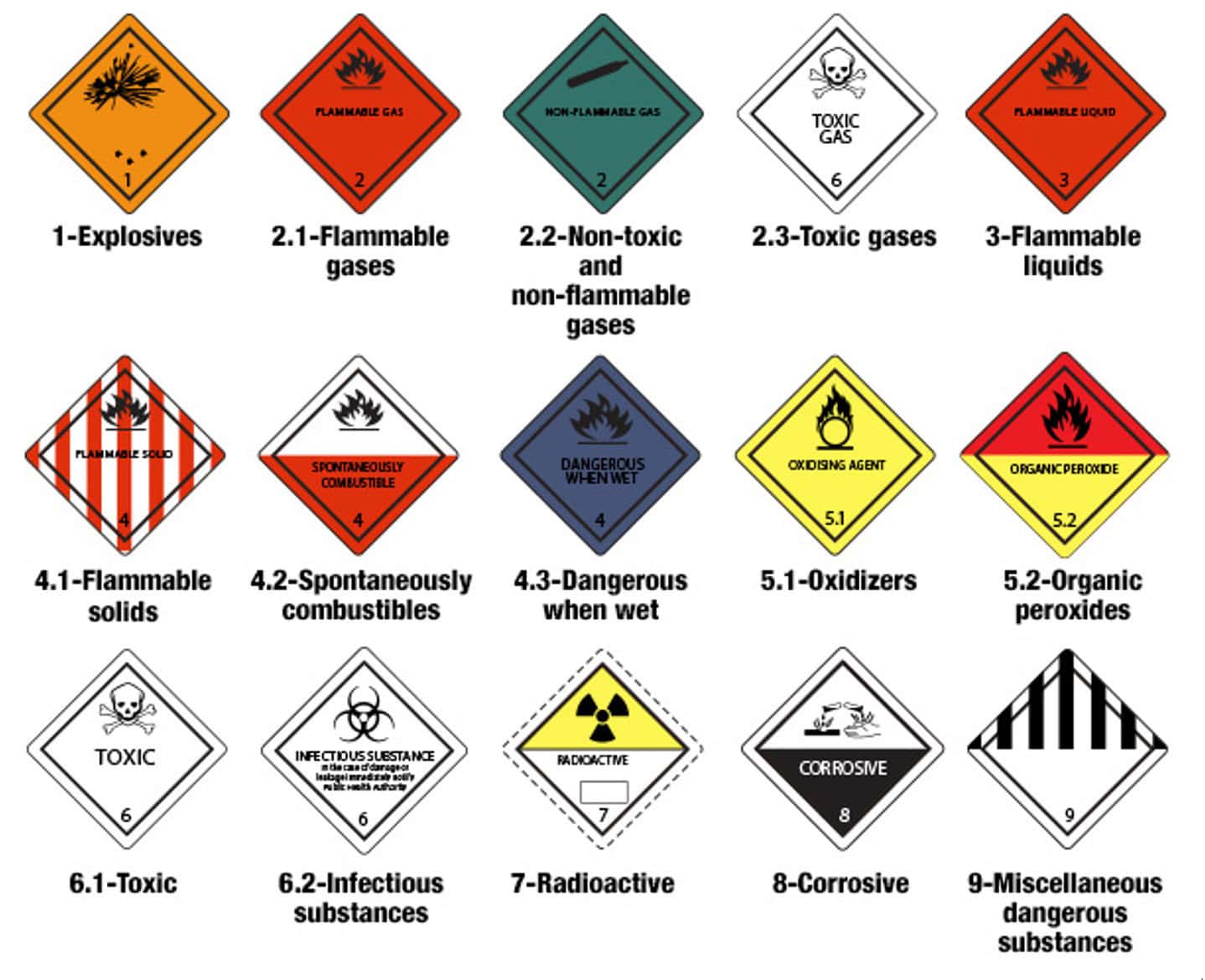 Hazard classes:
